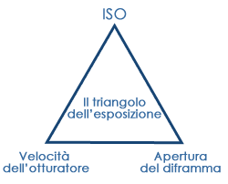 triangolo esposizione